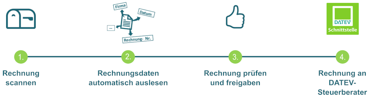 eingangsrechnungen-mit-invoice-basic-by-ecmonline