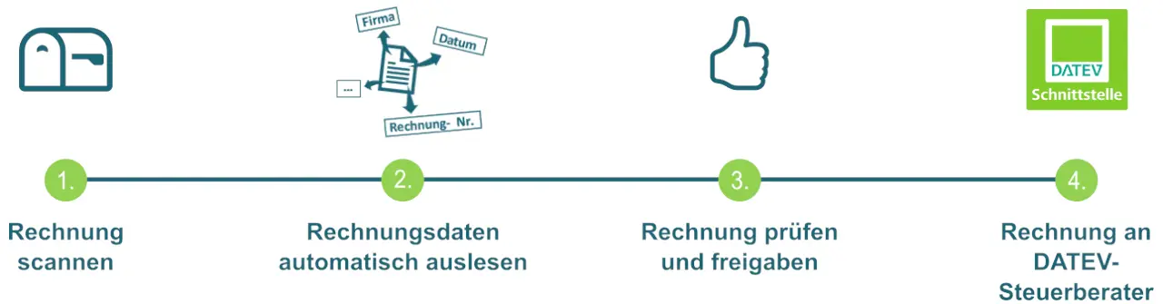 eingangsrechnungen-mit-invoice-basic-by-ecmonline